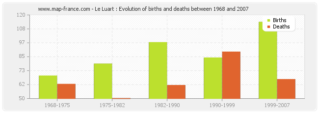 Le Luart : Evolution of births and deaths between 1968 and 2007